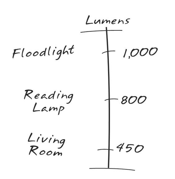 How to Choose the Right Lightbulb