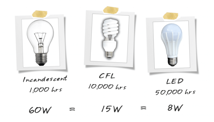 How to Choose the Right Lightbulb